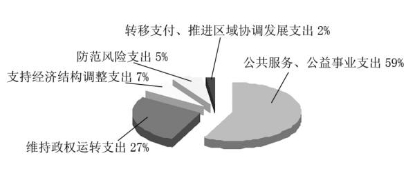 2009年市本级财政支出结构图