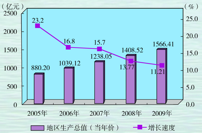地区生产总值（2009）