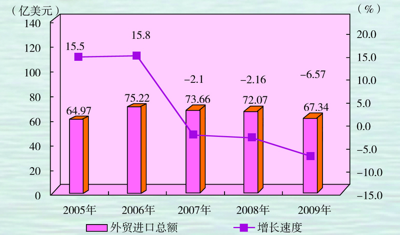 外贸进口（2009）