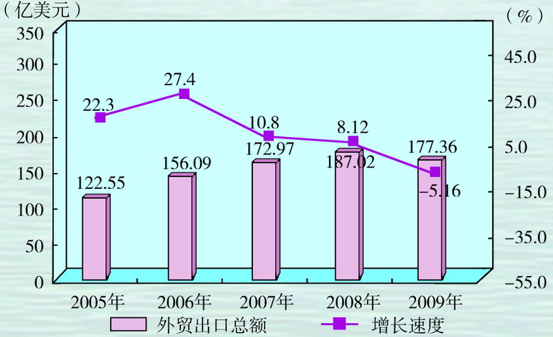 外贸出口（2009）
