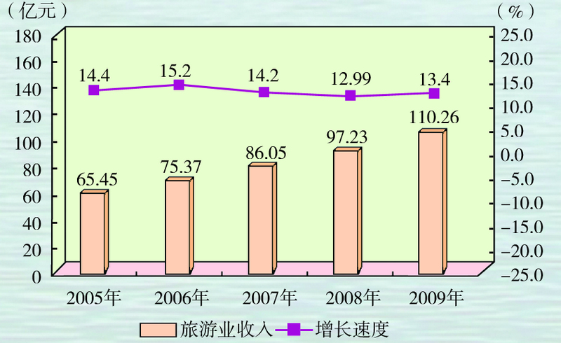 旅游业收入（2009）