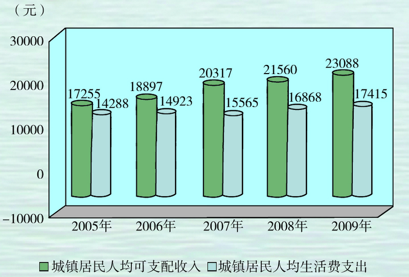 城镇居民收支（2009）